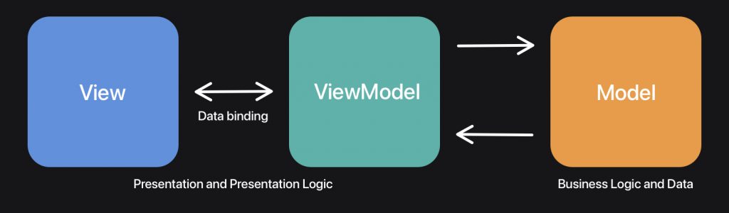 Implementing MVVM with React to improve your tests